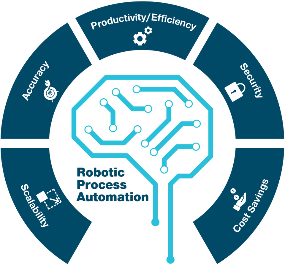 RPA Technology Is Potentially Game‑Changing for Productivity