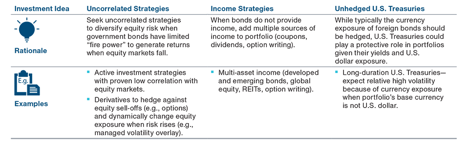 Graph: Investment Trend No. 3: Fixed Income