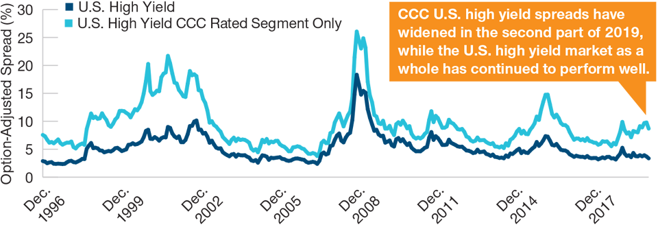 (Fig. 1) Is CCC Rated High Yield Sending a Warning?