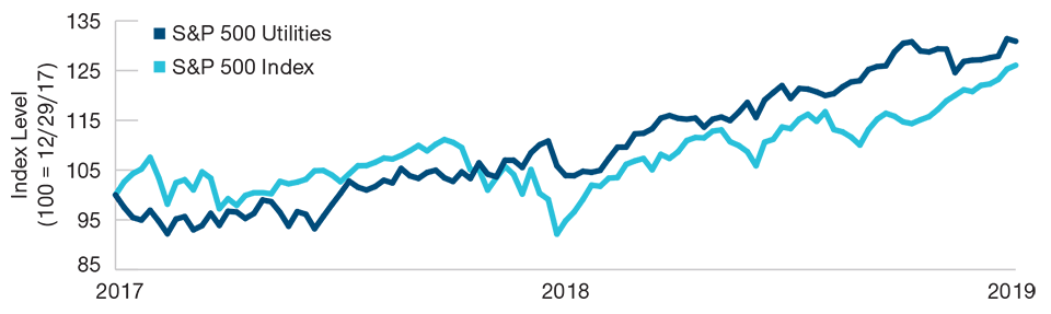 (Fig. 1) Utilities’ Improved Relative Performance