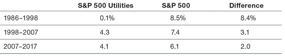 (Fig. 2) Earnings Growth Has Improved for U.S. Utilities