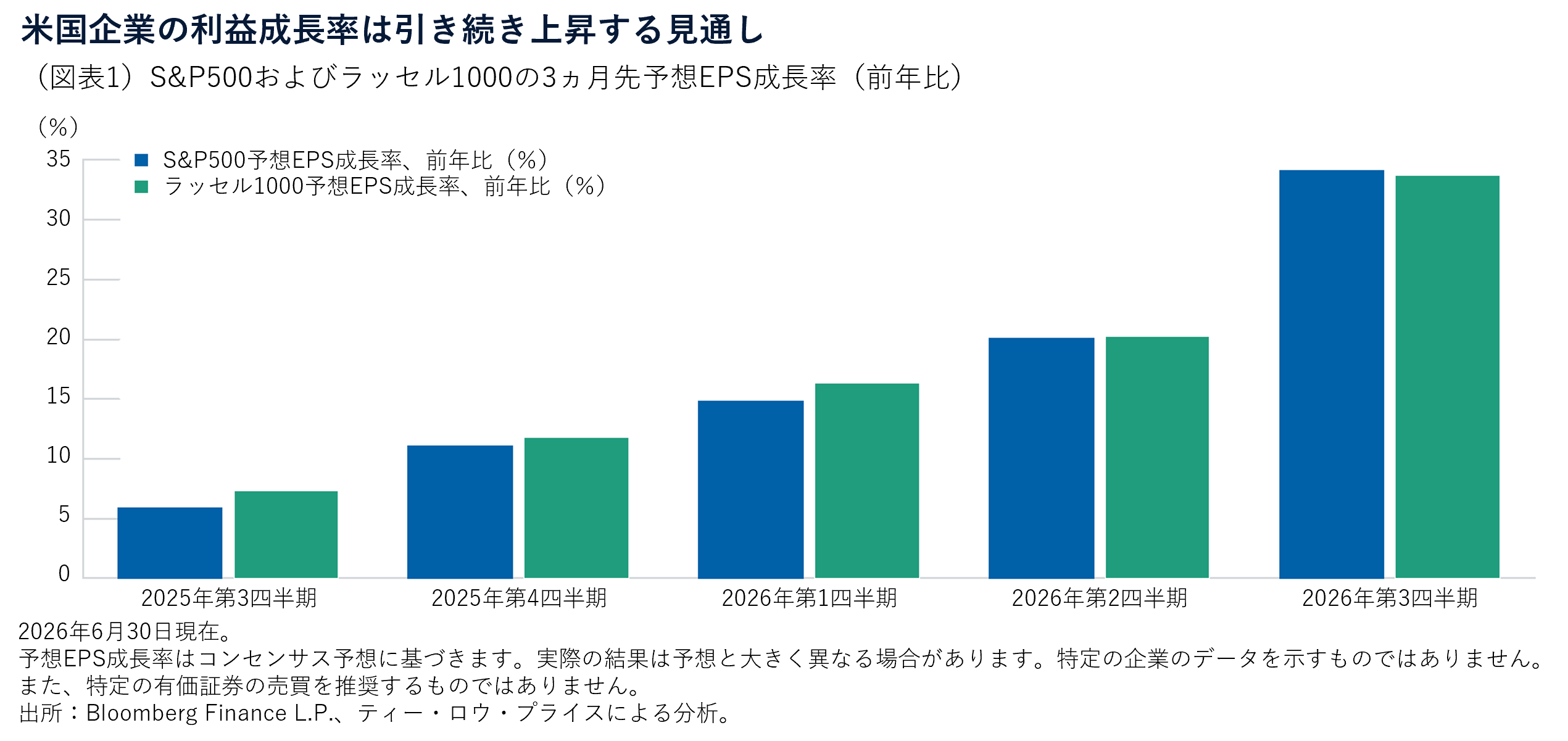 米国企業の利益成長率は引き続き上昇する見通し