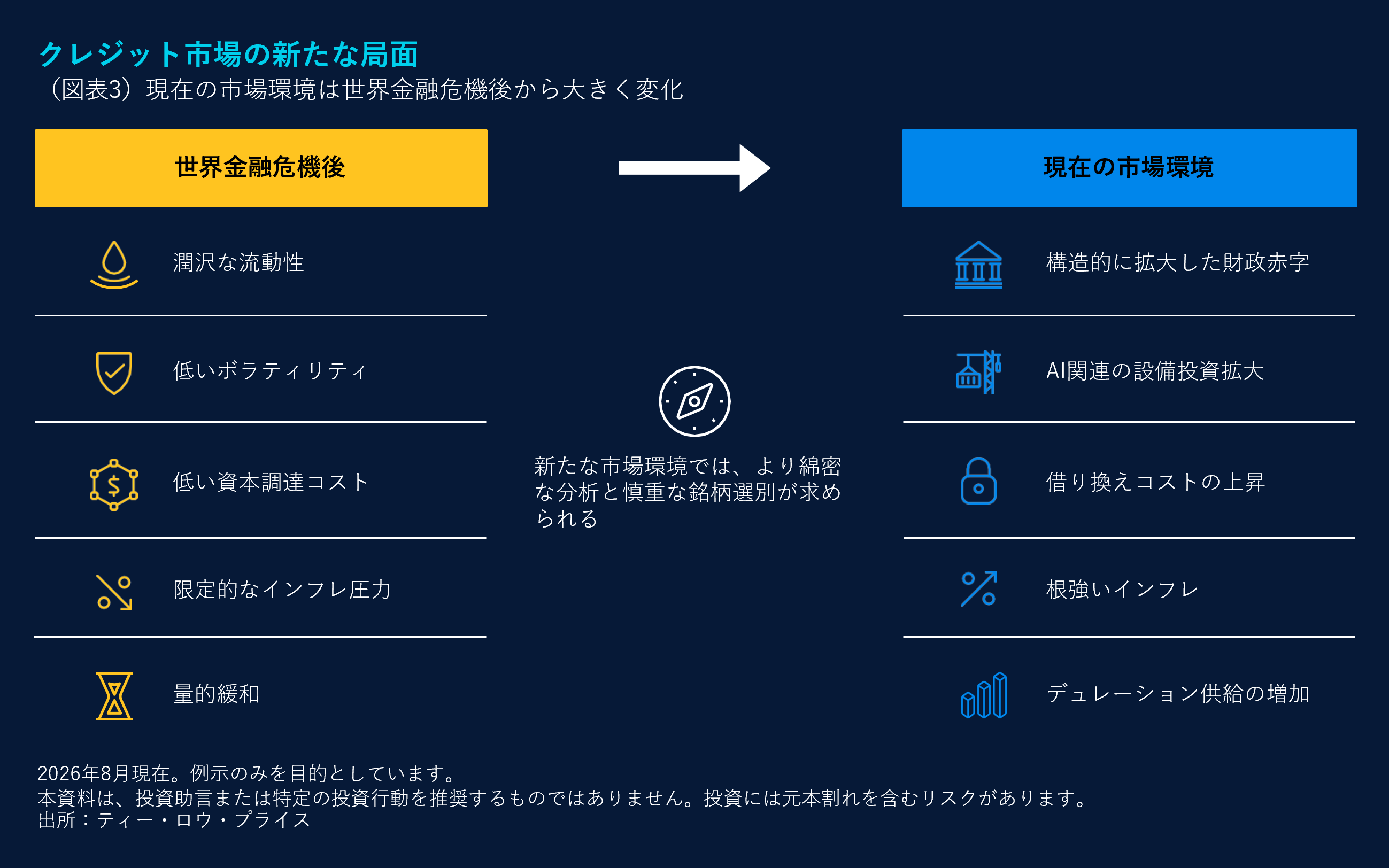クレジット市場の新たな局面