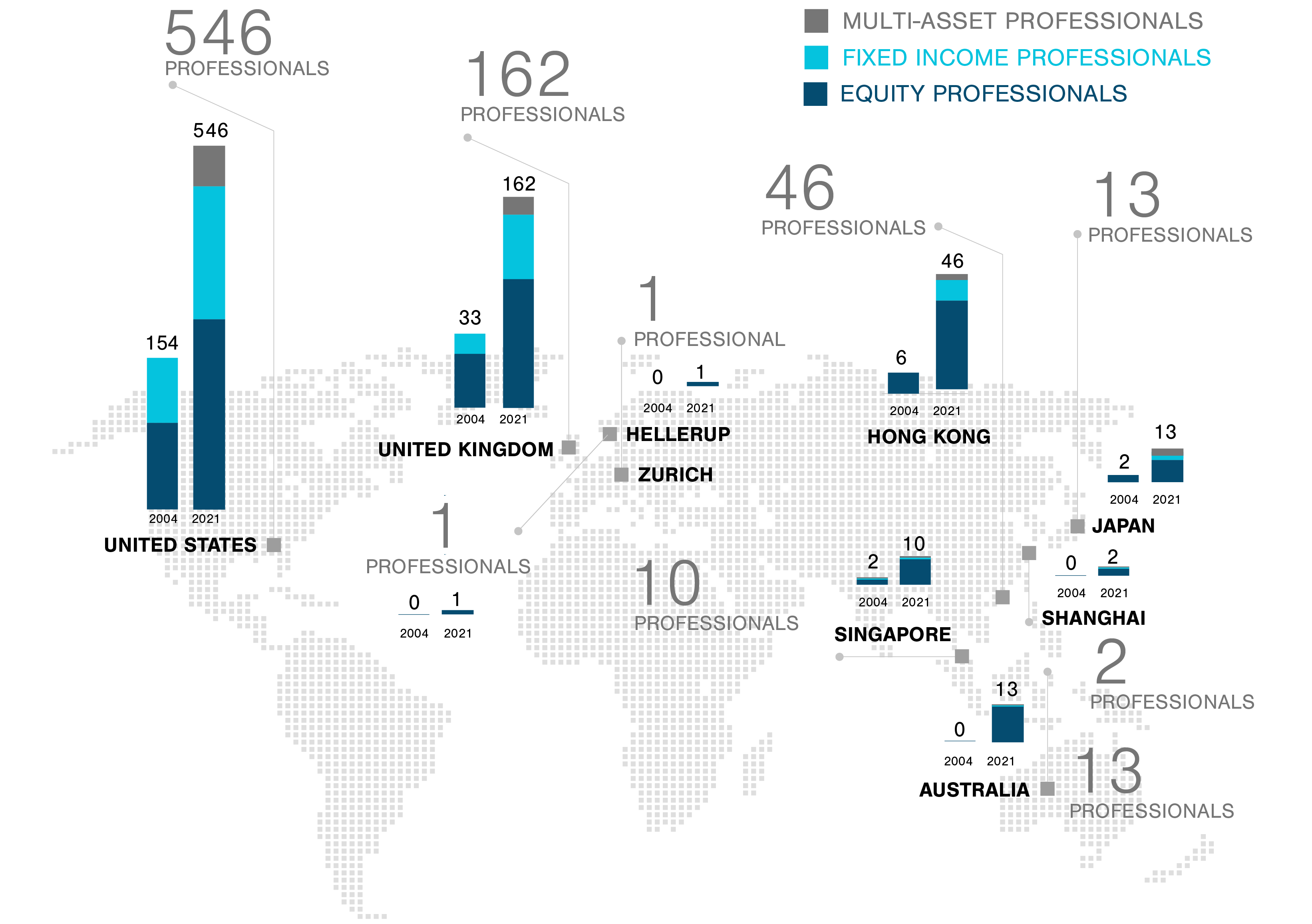 Infographic showing the 2020 number of T. Rowe Price multi-asset, fixed income and equity professionals, including growth since 2004, in each region. Also shows the Asset Under Management amounts of key asset classes