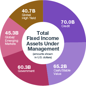 Total fixed income assets under management (amounts shown in U.S. dollars): 70.0B credit, 65.2B cash/stable value, 60.3B government, 45.3B global/emerging markets, 40.7B global high yield.