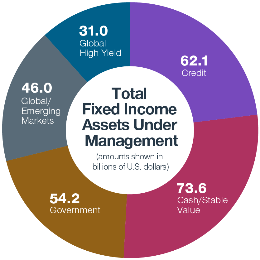 Total fixed income assets under management (amounts shown in U.S. dollars): 70.B credit, 65.2B cash/stable value, 60.3B government, 45.3B global/emerging markets, 40.7B global high yield.