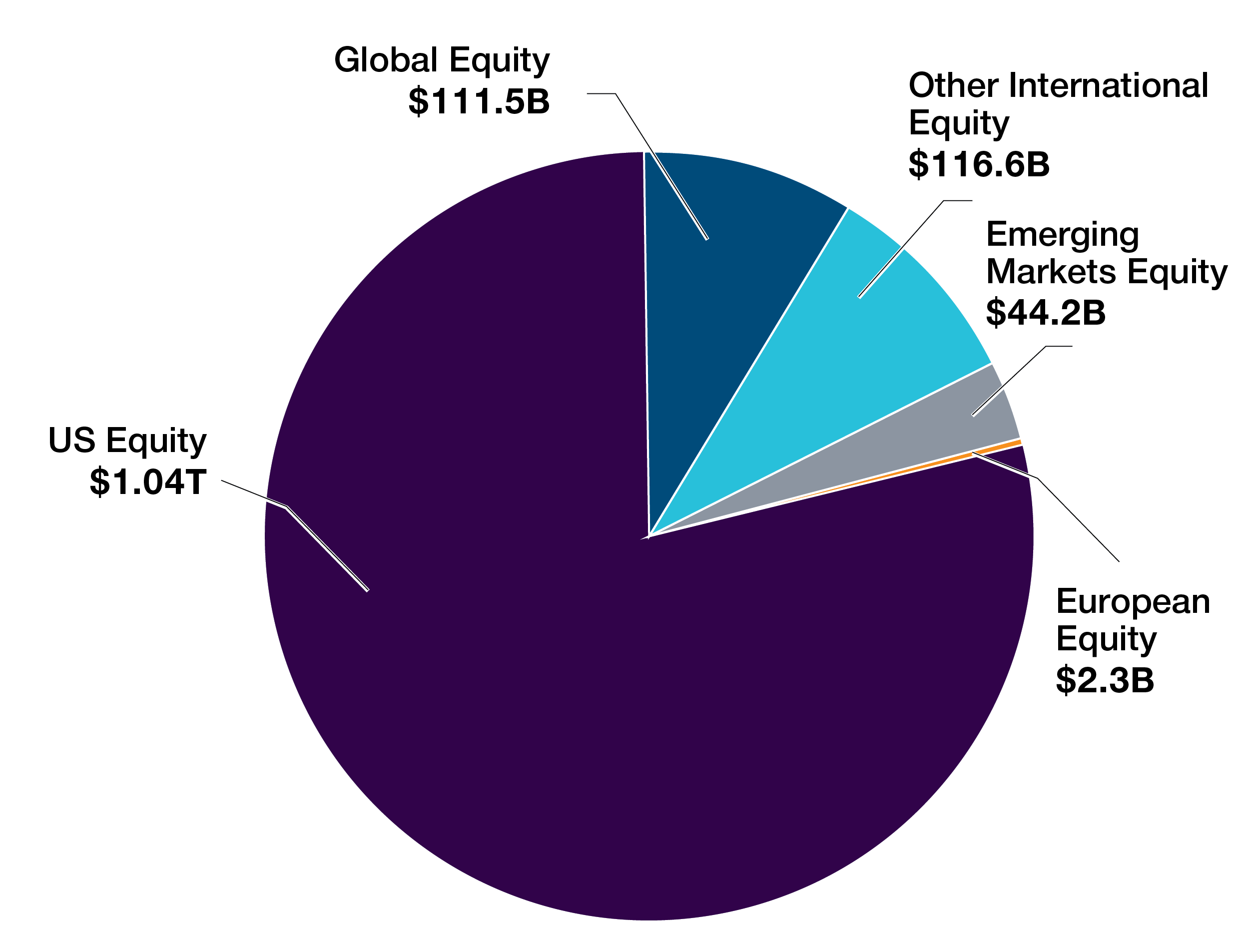 This graphic shows a breakdown of T. Rowe Price equity assets under management: $1.04T in US equity, $116.6B in other international equity, $11.5B in global equity, $44.3B in markets equity, and $2.3B in European equity.