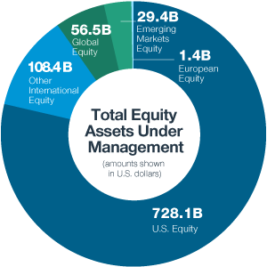 Total equity assets under management (amounts listed in U.S. dollars): Emerging Markets Equity equals 38.8B, European Equity equals 2.0B, U.S. Equity equals 981.7B, Global Equity equals 89.6B, Other International Equity equals 111.0B.