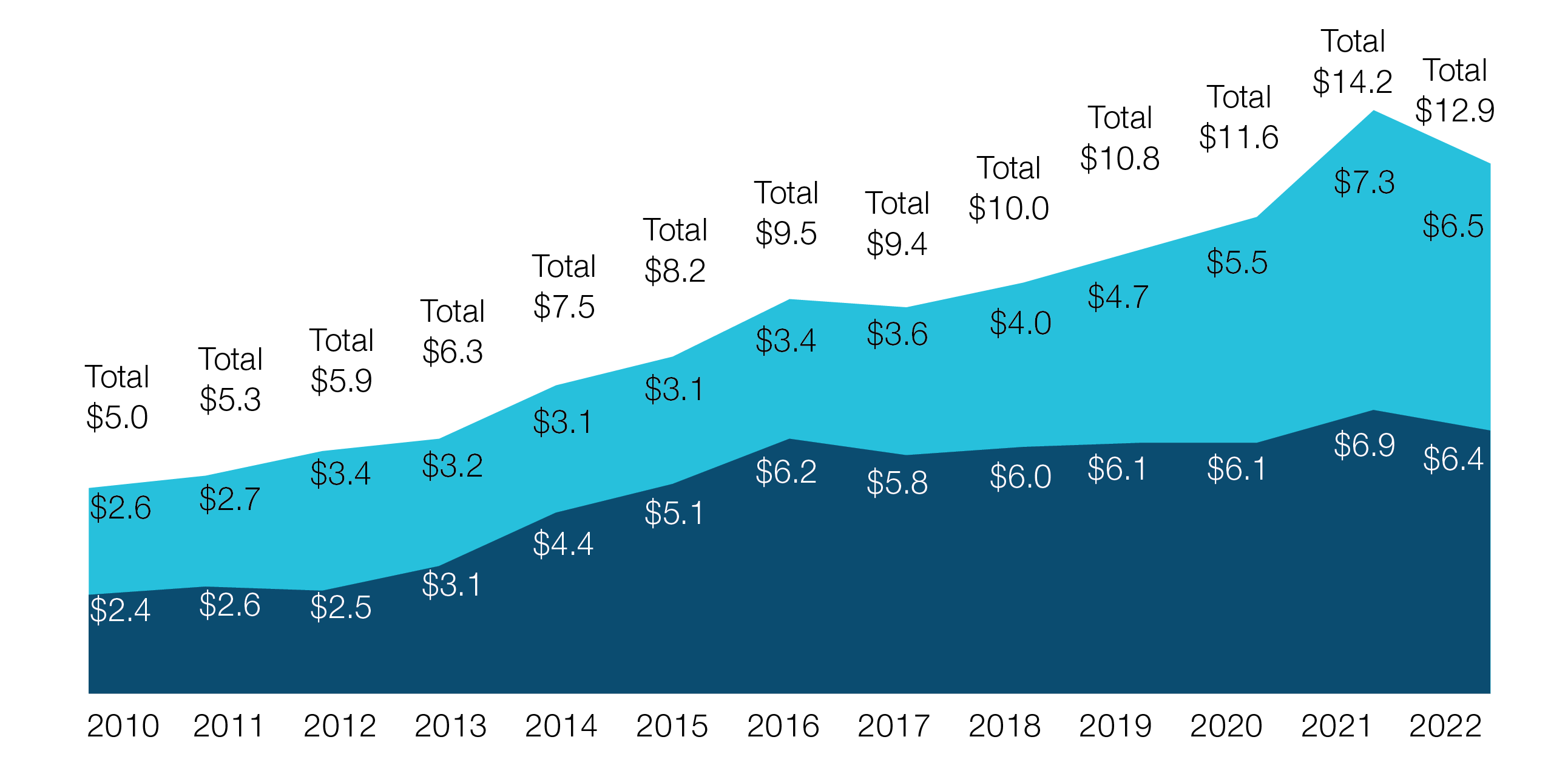 Growth in Recent Giving graph