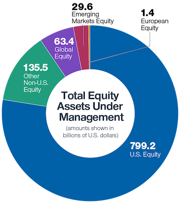 Total equity assets under management (amounts listed in U.S. dollars): Emerging Markets Equity equals 29.6B, European Equity equals 1.4B, U.S. Equity equals 799.2B, Global Equity equals 63.4B, Other International Equity equals 135.5B.