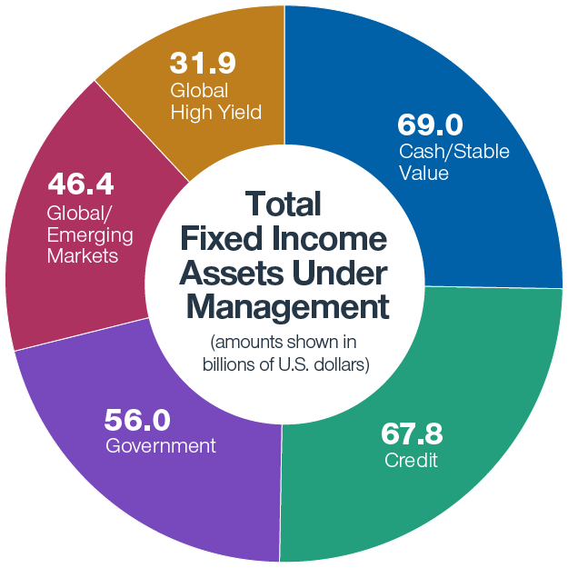 Total fixed income assets under management (amounts shown in U.S. dollars): 61.6B credit, 75.2B cash/stable value, 52.7B government, 45.3B global/emerging markets, 30.8B global high yield.