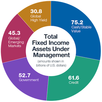 Total fixed income assets under management (amounts shown in U.S. dollars): 61.6B credit, 75.2B cash/stable value, 52.7B government, 45.3B global/emerging markets, 30.8B global high yield.