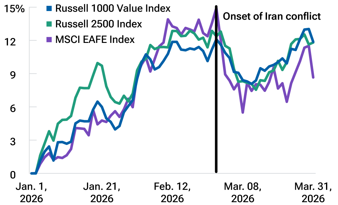 This line graph shows that the start of the U.S.-Iran war briefly interrupted the broadening strength in U.S. value, U.S. small- and mid-cap stocks, and international equities.