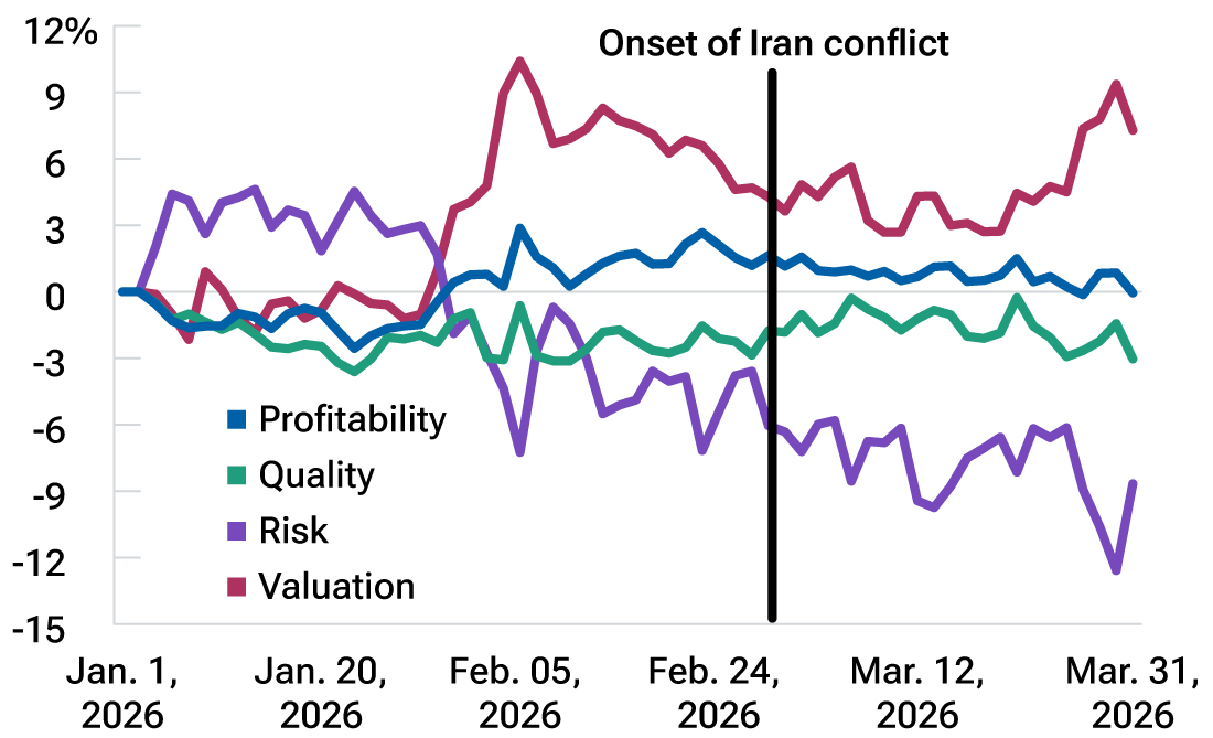 This line graph of long-short quintile returns for profitability, quality, risk, and valuation shows a lack of clear defensive leadership during the March 2026 equity market sell-off.