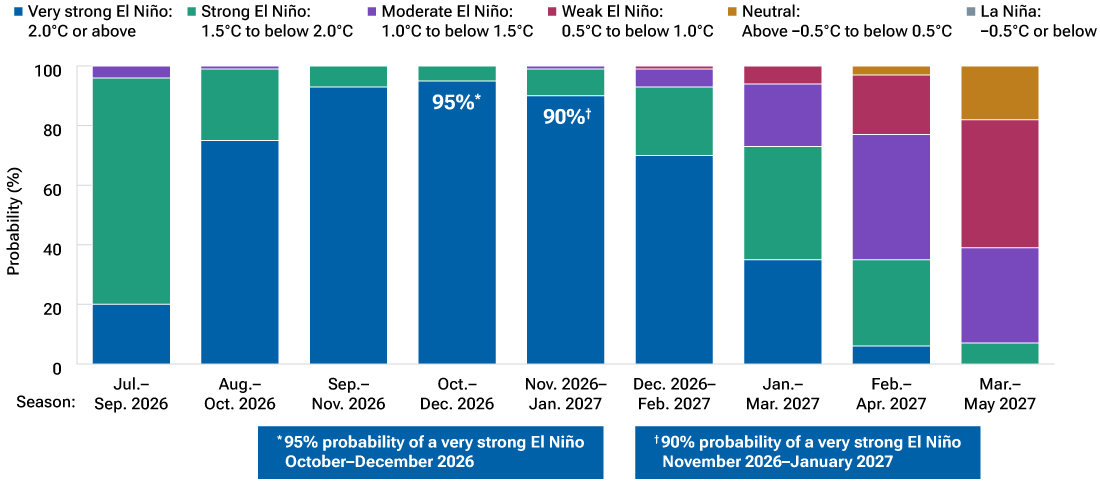 Stacked bars show El Niño-Southern Oscillation strength probabilities from July–September 2026 to March–May 2027.