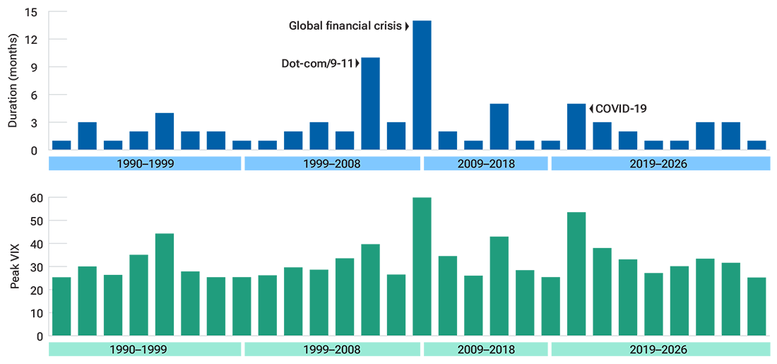 Two charts show volatility spikes have become shorter since 2010 despite occasional sharp increases in market fear.