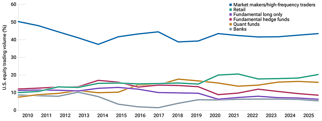 Line chart shows retail and quantitative trading gained market share while fundamental investors declined since 2010.