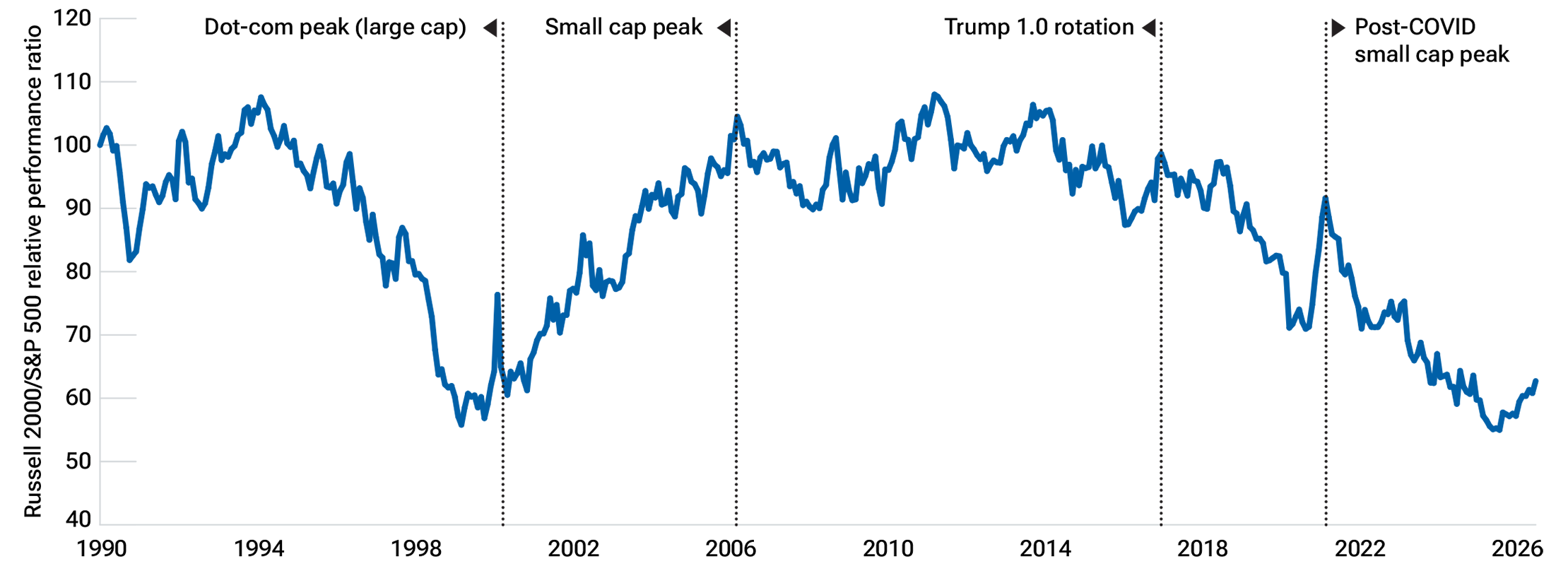 Line chart shows small-cap stocks have underperformed large caps despite a prolonged period of lower market volatility.