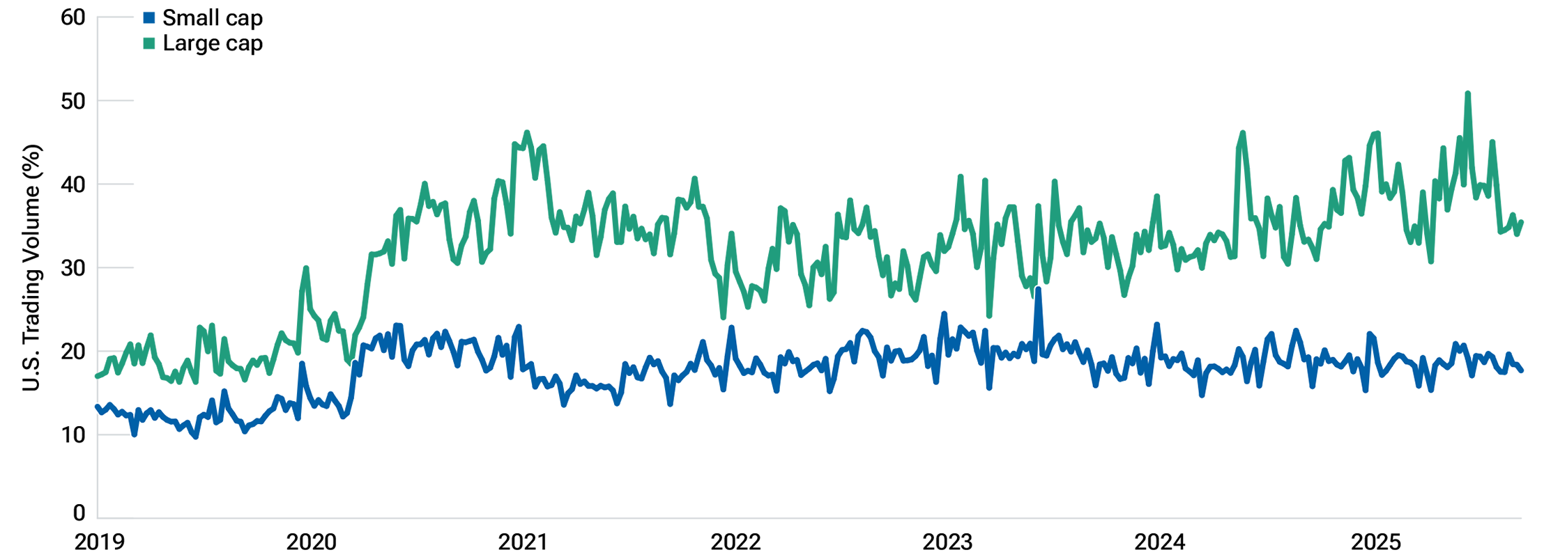 Line chart shows retail participation in U.S. equity trading increased significantly, particularly in large-cap stocks.