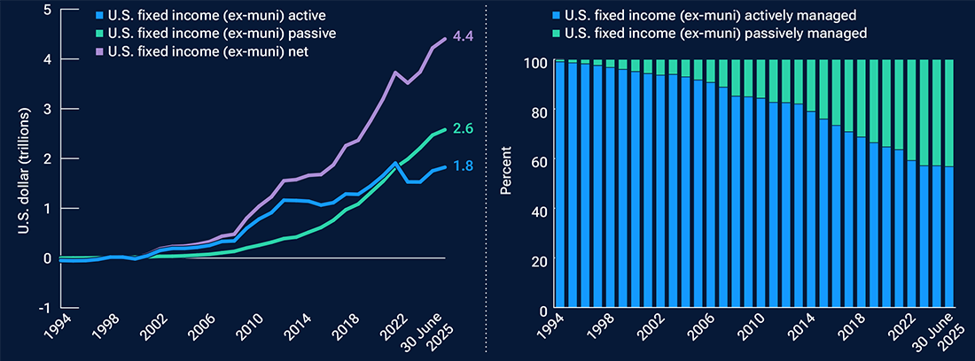 Charts show passive fixed income assets and flows have grown steadily while active market share has declined.