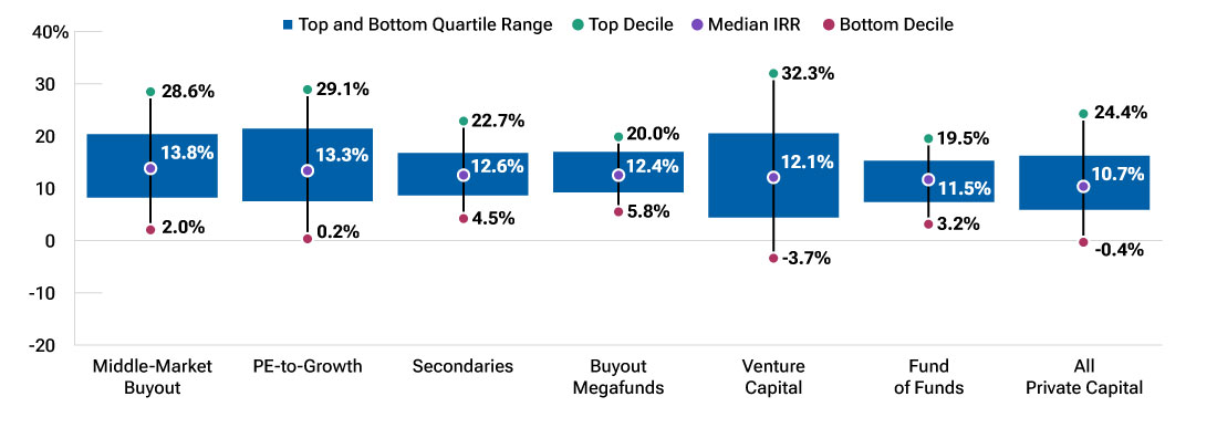Chart shows internal rate of return dispersion across private market strategies for 2005–2020 vintages, comparing top-quartile, median, and bottom-dec