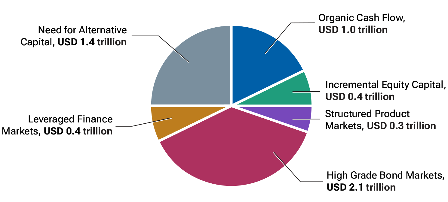 A chart breaks down the amounts of projected AI funding by market.