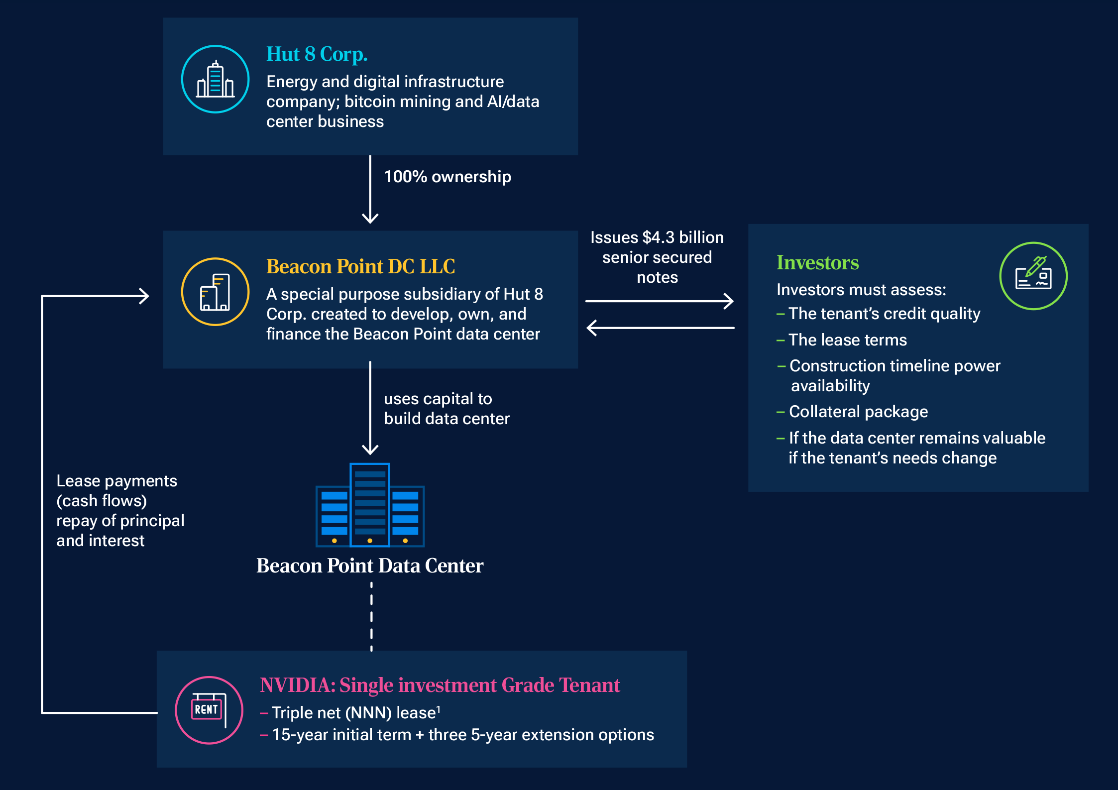 An infographic depicts the major features of a complex AI financing bond issue. 