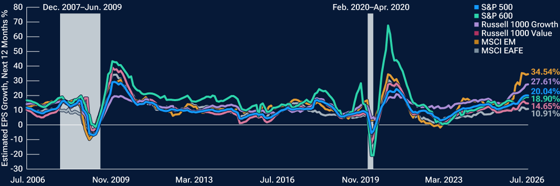 Line chart comparing earnings growth expectations across major equity markets and styles.
