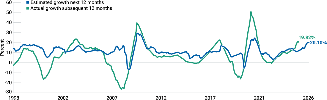 Line chart comparing expected and reported S&P 500 earnings growth over time.