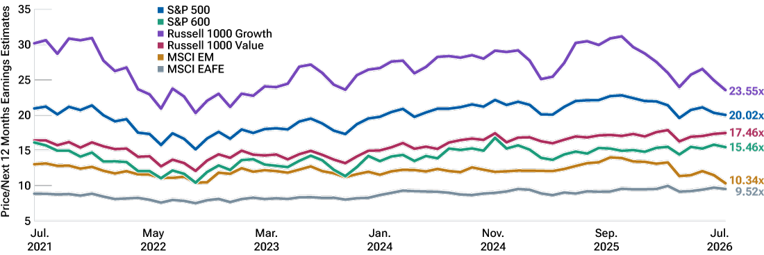 Line chart comparing valuation multiples across major equity markets and styles.