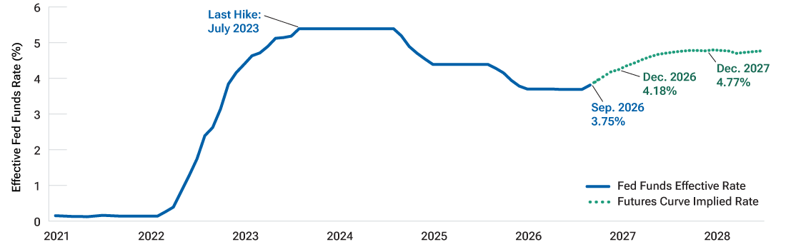 Line chart shows Fed funds history and a futures curve implying a modest hiking cycle.