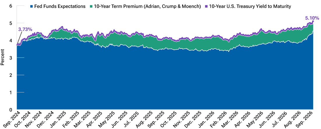 Stacked area chart shows Treasury yields reflecting Fed expectations and term premium.