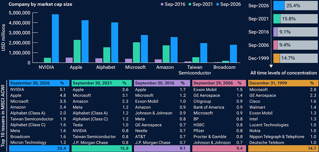 Bars and tables show the top 10 MSCI ACWI issuers at 24.4%, versus 14.7% in 1999.