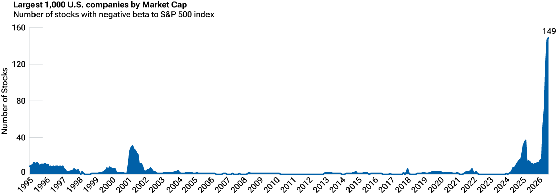 Area chart shows negative-beta U.S. stocks surging to a record 149 in 2026.