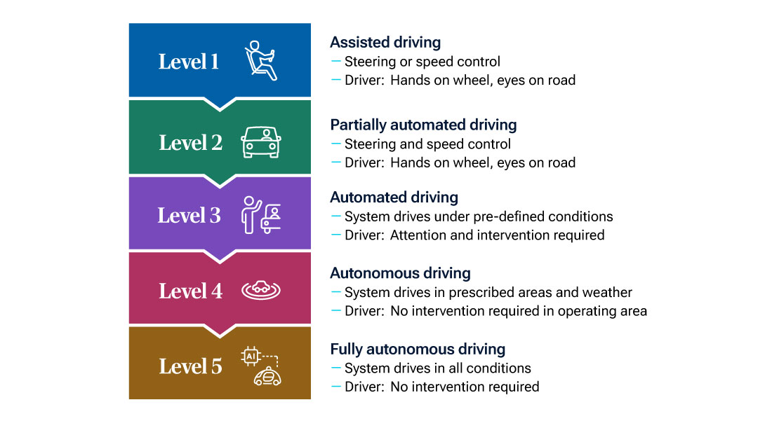 This infographic shows and explains the five major levels of autonomous driving capabilities, from assisted driving (level 1) to full autonomy everywh