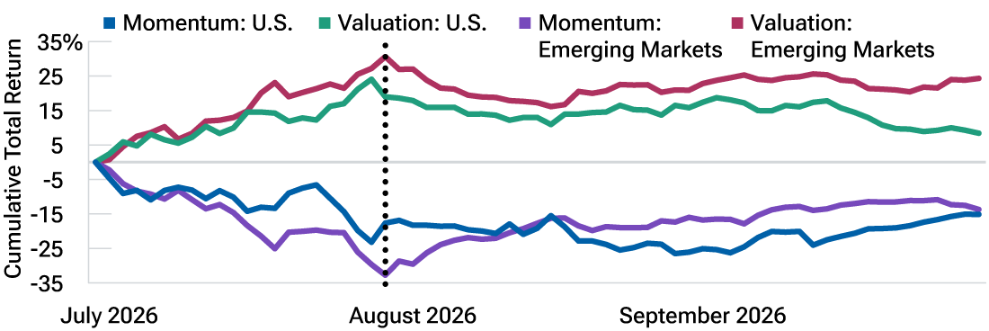 This line graph shows that the momentum factor lagged while valuation outperformed in July 2026
