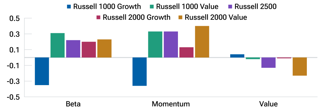 This bar graph shows how the Russell 1000 Growth Index’s exposure to high-beta and -momentum stocks increased after the June 2026 rebalancing.