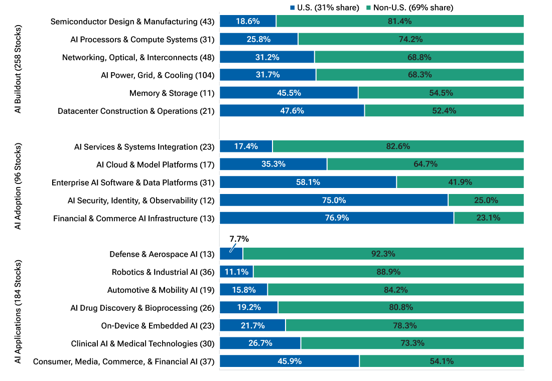 This bar graph categorizes the potential AI beneficiaries that our analysis identified in the MSCI AC World Index by geography and theme.