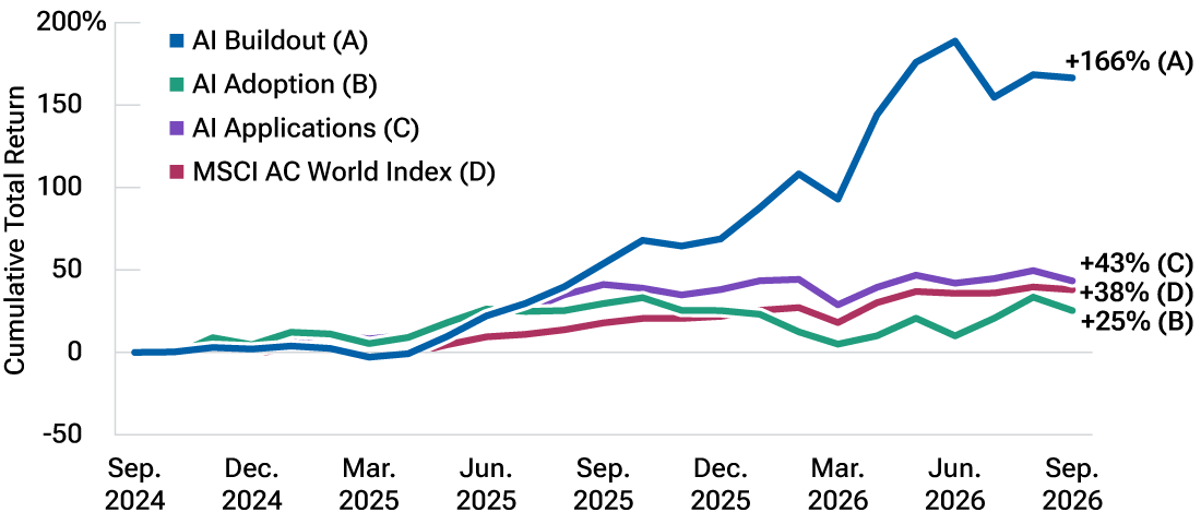 This line graph shows that much of the value in the AI trade has accrued to stocks that our analysis categorized as benefiting from the Buildout phase