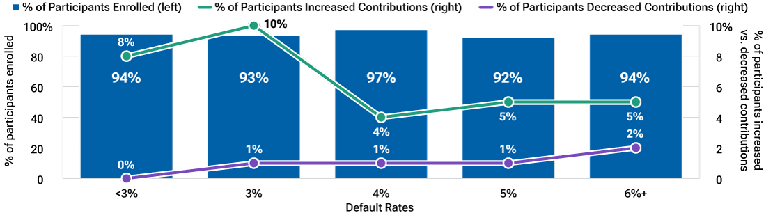 Bar chart of enrollment by default rate showing participation stays high as defaults rise.