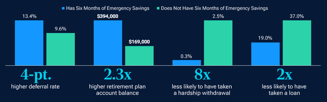 Bar chart showing participants with emergency savings have higher account balances, higher contributions, and are less likely to take a loan.