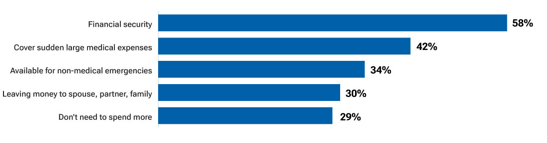 A side bar chart listing the top reasons why retirees want to maintain a certain balance in their retirement savings accounts.