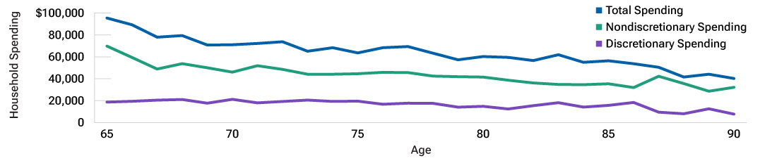 Line chart showing that the overall decline in spending among high-net-worth retirees was driven by lower nondiscretionary spending. 