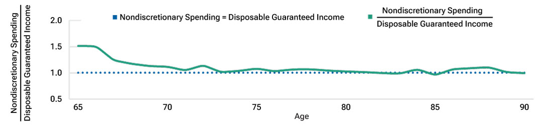 Line chart showing that after age 65, retirees reduce their nondiscretionary spending to match their disposable guaranteed income.