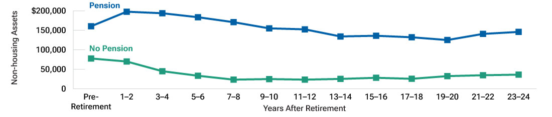 Line chart showing that retirees with pensions preserve more of their retirement savings over time relative to retirees without a pension.