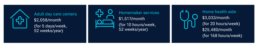 Cost graphic shows 24/7 home aide care far exceeds other at-home service costs.