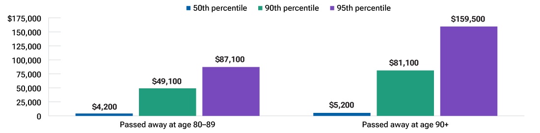 Bar chart shows final-year spending rises sharply for some people who die after age 90.