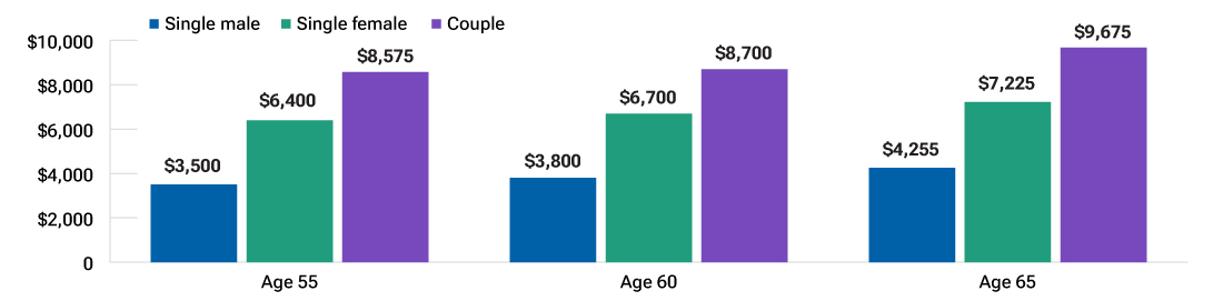 Bar chart shows policy premiums rise with age and are higher for women and couples.