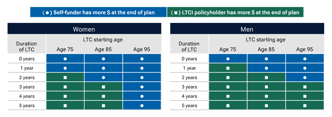 Outcome matrix shows insurance helps most when care starts earlier and lasts longer.