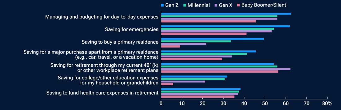 Horizontal bar chart comparing the percentage of retirement savers across four generations who identify selected financial objectives as priorities.